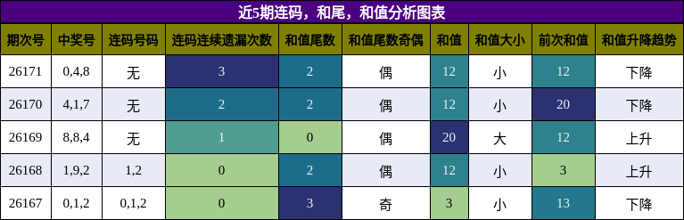 连码分析，和尾分析，和值分析