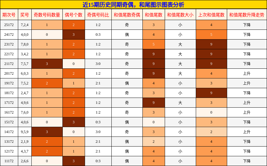 近15期历史同期奇偶,和尾图示图表分析