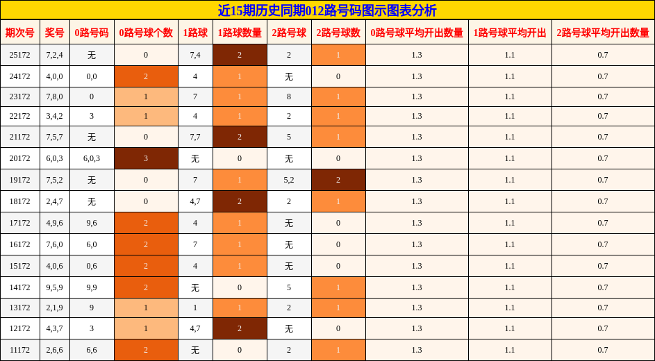 近15期历史同期012路号码图示图表分析