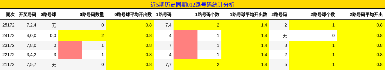 012路号码分析