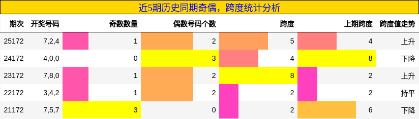 奇偶分析,跨度分析