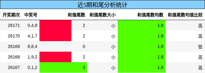 和尾分析