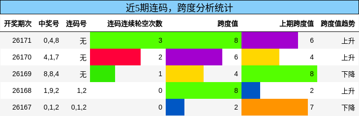 连码分析,跨度分析
