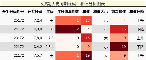 连码分析,和值分析