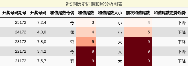 和尾分析