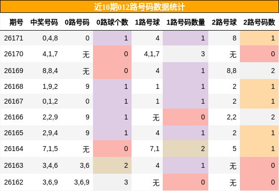 012路号码分析