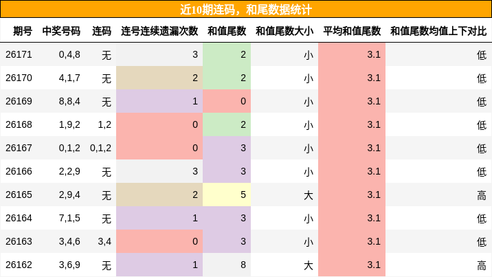 连码分析,和尾分析