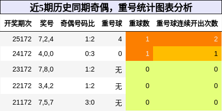 奇偶分析,重号分析