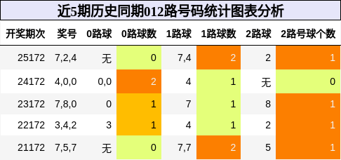 012路号码分析