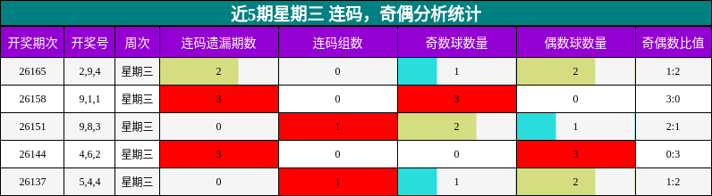 近5期星期三 连码，奇偶分析统计
