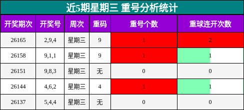 近5期星期三 重号分析统计