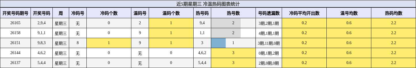 近5期星期三 冷温热码图表统计