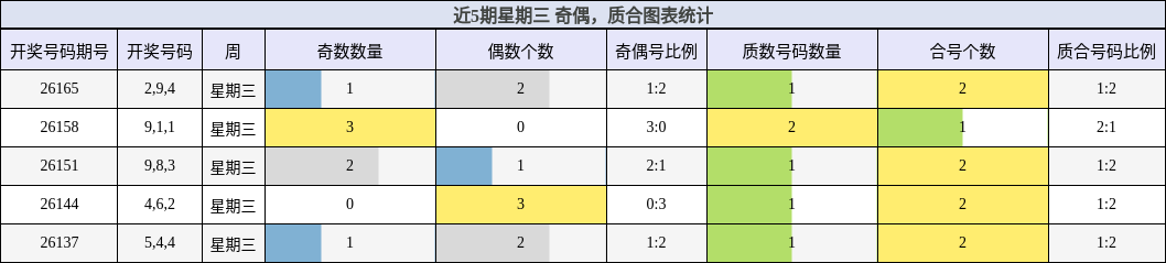 近5期星期三 奇偶，质合图表统计