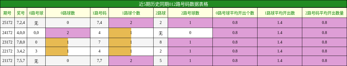 近5期历史同期012路号码数据表格