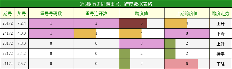 近5期历史同期重号,跨度数据表格