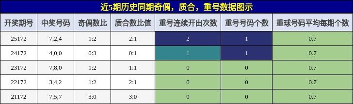 近5期历史同期奇偶,质合,重号数据图示