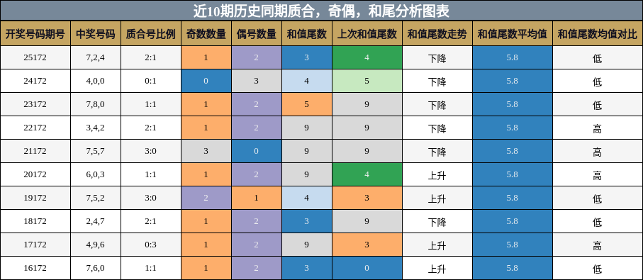 质合分析，奇偶分析，和尾分析