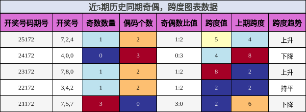 奇偶分析，跨度分析