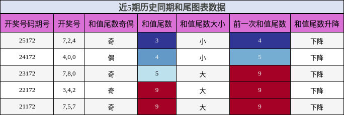 和尾分析