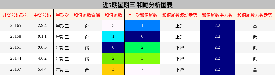近5期星期三 和尾分析图表