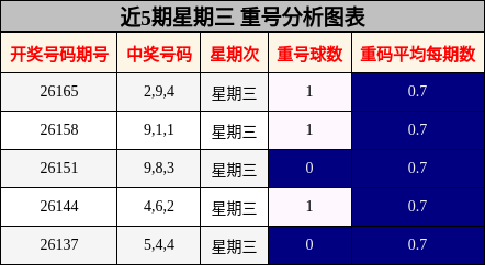 近5期星期三 重号分析图表