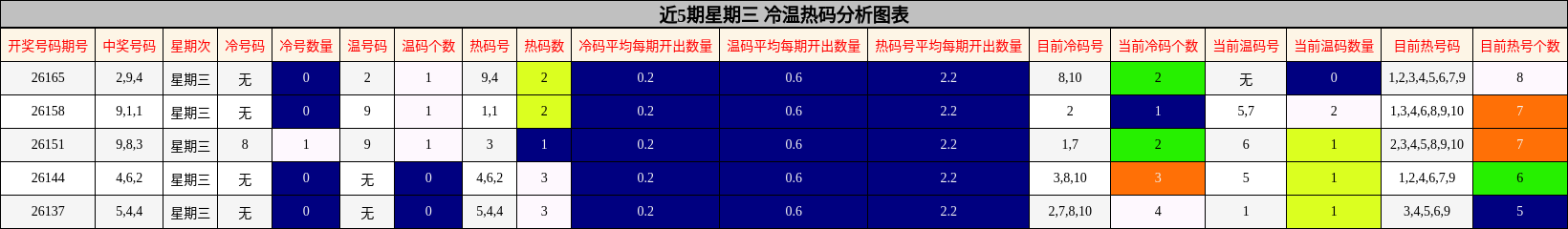 近5期星期三 冷温热码分析图表