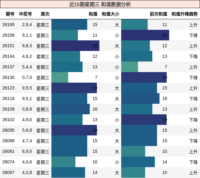 近15期星期三 和值数据分析