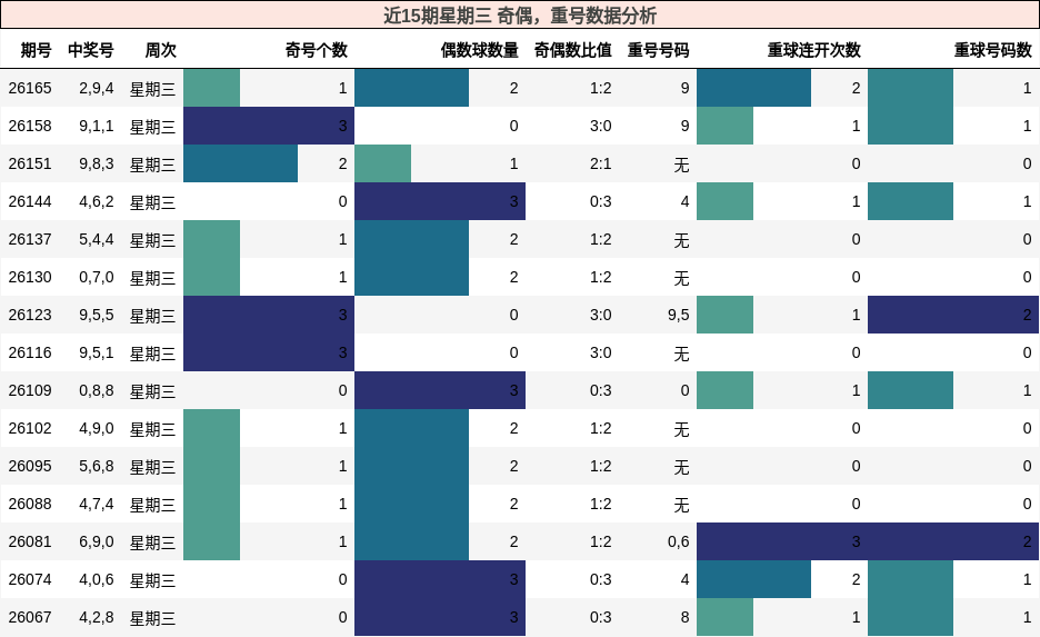 近15期星期三 奇偶,重号数据分析