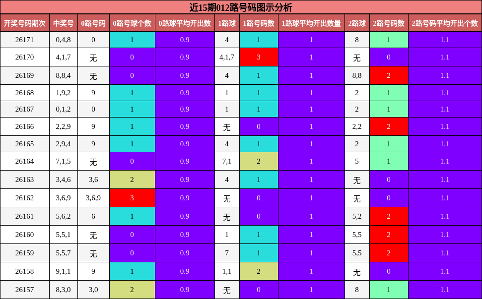 近15期012路号码图示分析