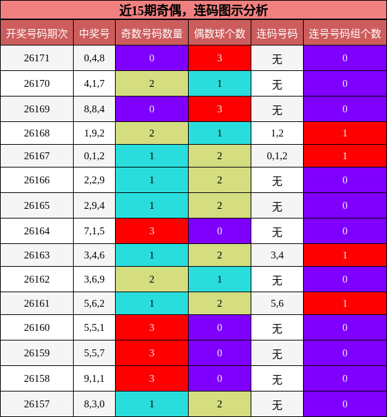 近15期奇偶，连码图示分析