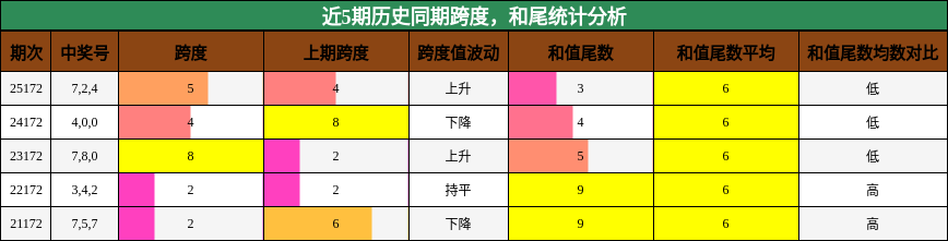 跨度分析,和尾分析