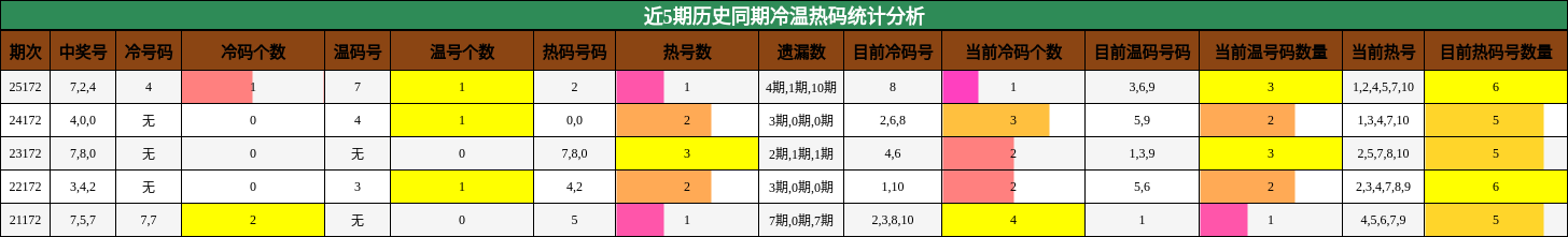 冷温热码分析