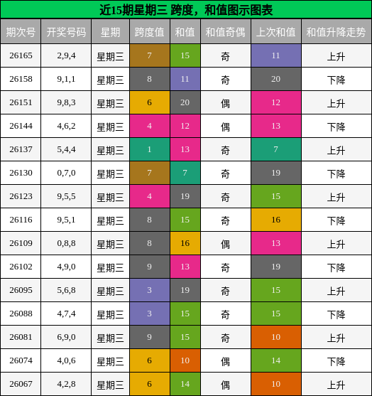 近15期星期三 跨度,和值图示图表
