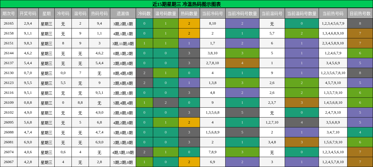 近15期星期三 冷温热码图示图表