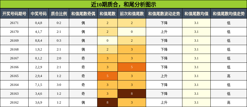 质合分析,和尾分析