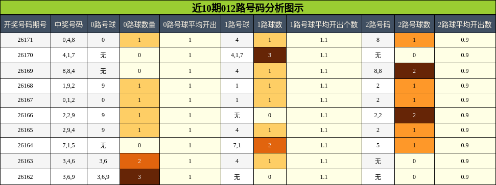 012路号码分析