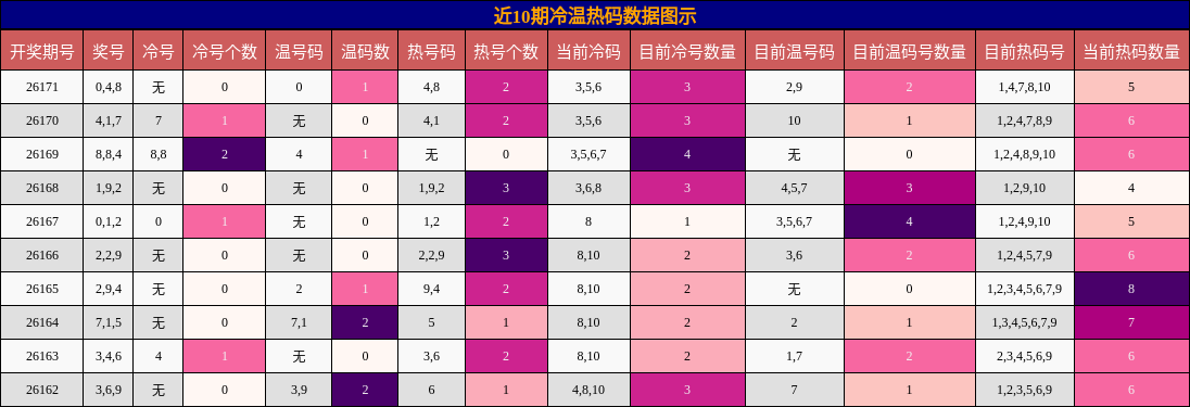 冷温热码分析