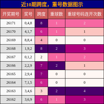 跨度分析,重号分析