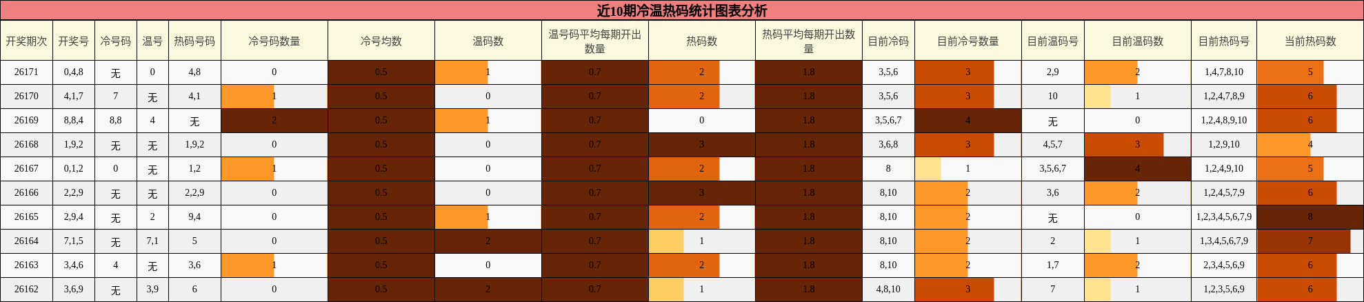 冷温热码分析