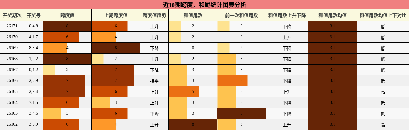 跨度分析，和尾分析