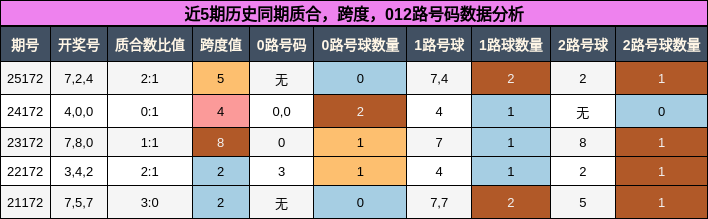 质合分析，跨度分析，012路号码分析