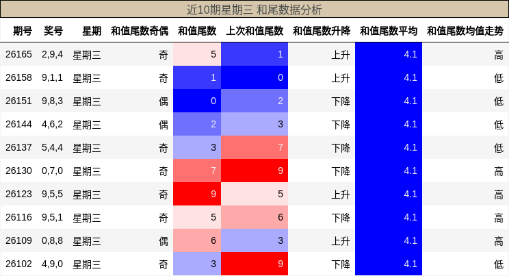 和尾分析