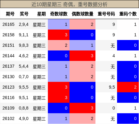 奇偶分析，重号分析