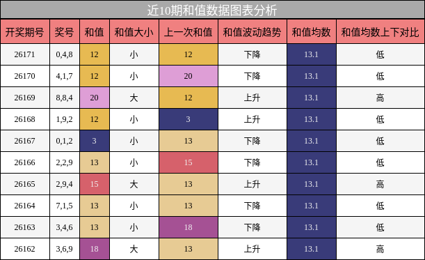 和值分析