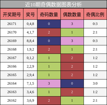 奇偶分析