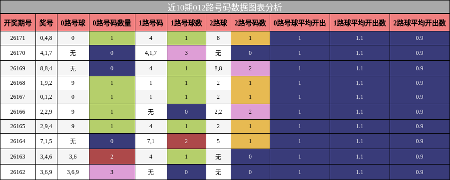 012路号码分析