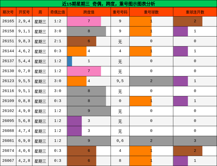 近15期星期三 奇偶，跨度，重号图示图表分析