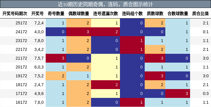 奇偶分析，连码分析，质合分析