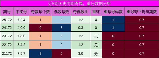奇偶分析,重号分析