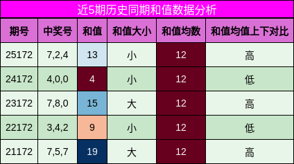 和值分析